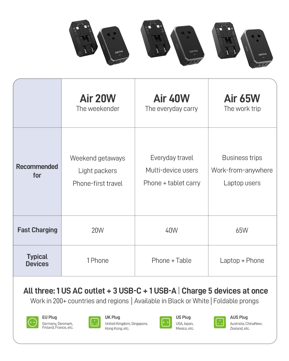 Epicka Air Series Travel Adapter (GaN, 5-Ports)
